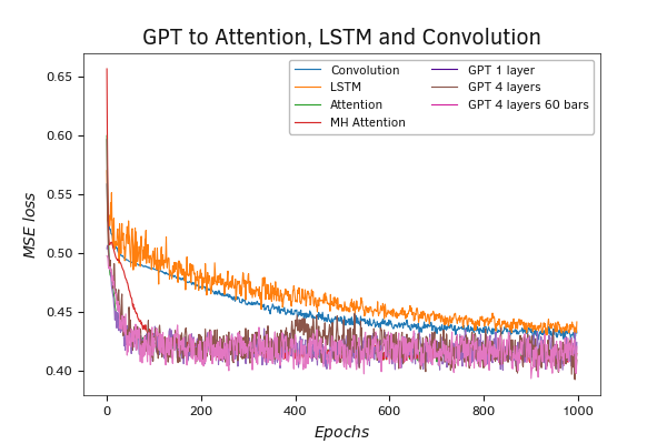 Testing the GPT model with an enlarged stack Testing the GPT model with an enlarged stack