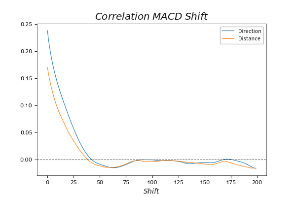 Dynamics of the correlation between MACD values and the expected movement, with time shift Dynamics of the correlation between MACD values and the expected movement, with time shift