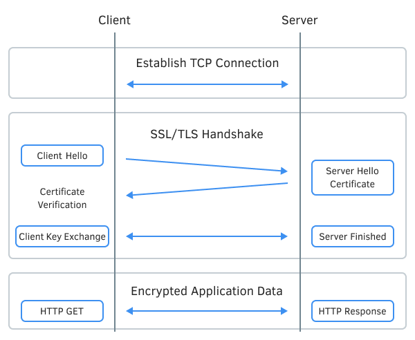 Establishing a secure TLS connection
