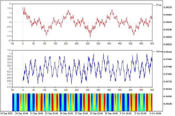 The original simulated series, its increments and wavelet transform