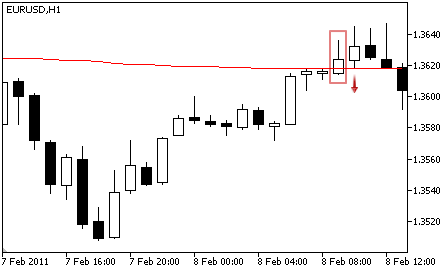 Adaptive Moving Average - Sinal de Venda