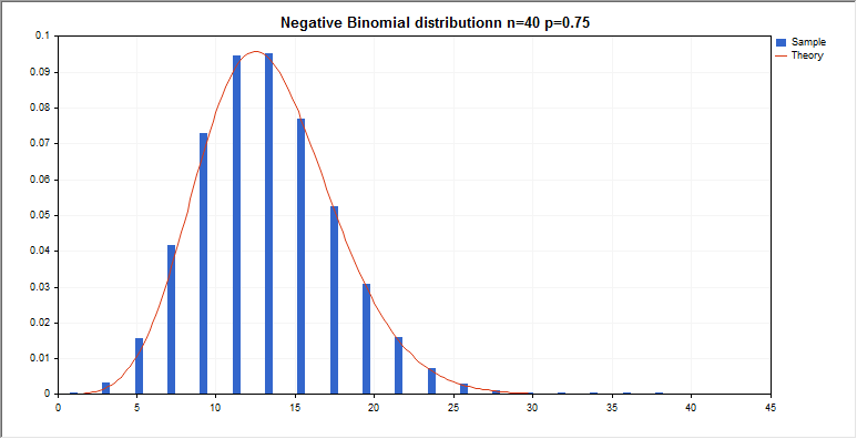 DemoNegativeBinomial