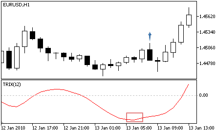 Triple Exponential Average Oscillator - Sinal para Comprar