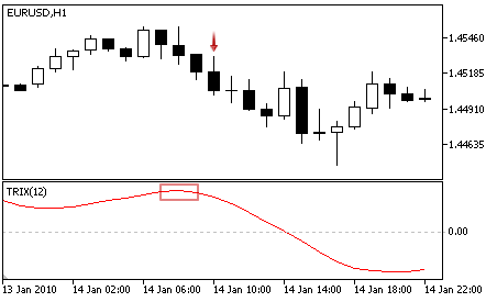 Triple Exponential Average Oscillator - Sinal para Vender