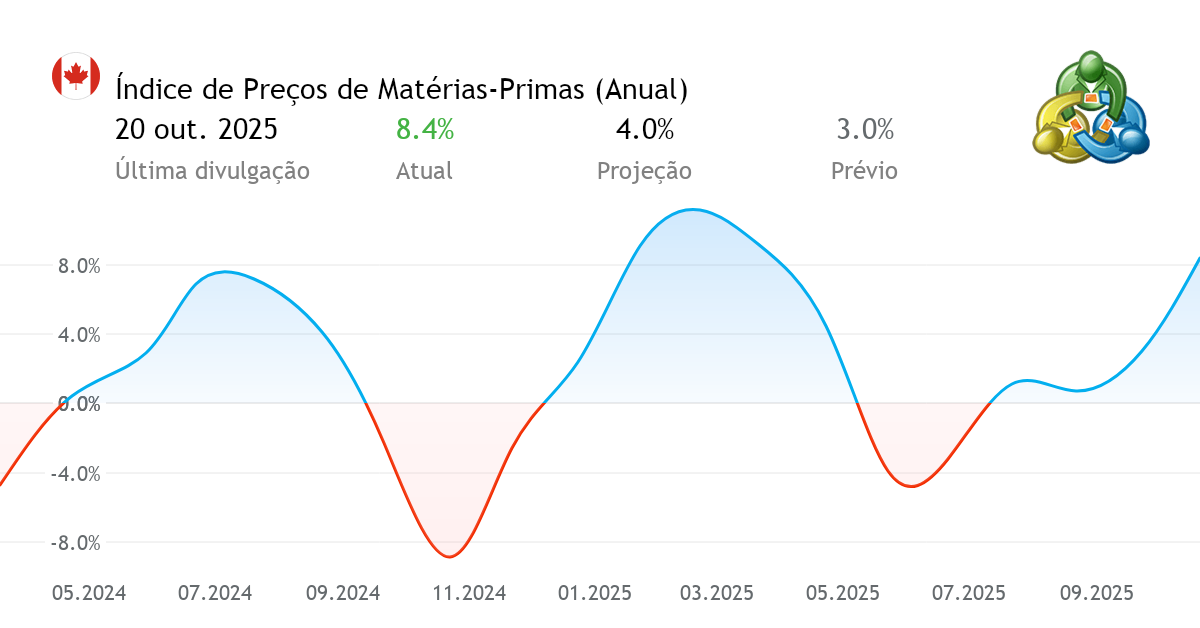Índice de Preços de MatériasPrimas (Anual) notícias econômicas do Canadá