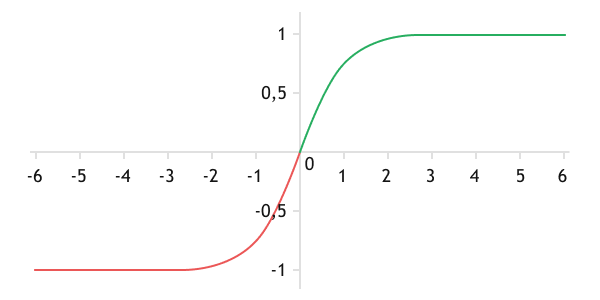 Graph of the hyperbolic tangent function (TANH) Graph of the hyperbolic tangent function (TANH)