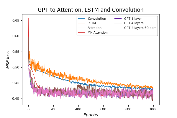 Testing the GPT model with an enlarged stack
