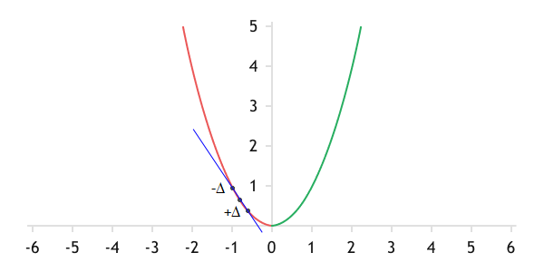 The geometric meaning of the gradient is the slope of the tangent to the graph of the function at the current point