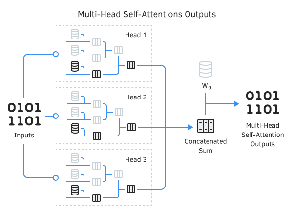 Multi-Headed Attention architecture diagram