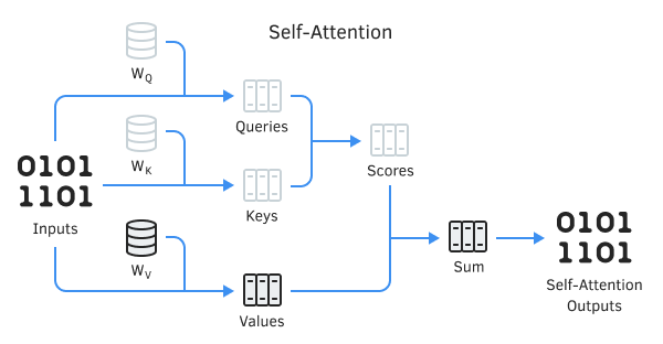 Self-Attention