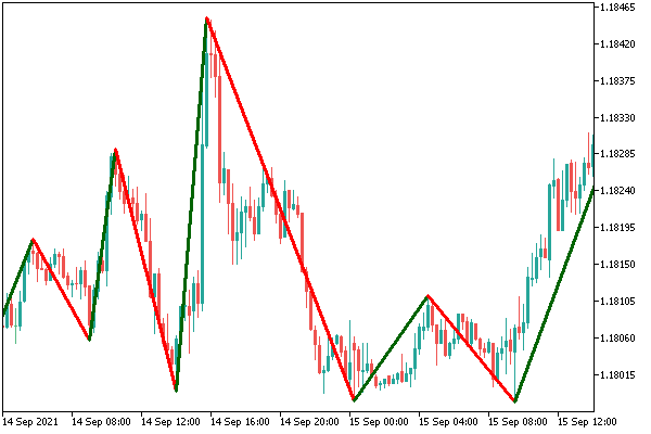 ZigZag on the price chart of the instrument