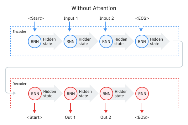 Encoder-Decoder without the attention mechanism Encoder-Decoder without the attention mechanism