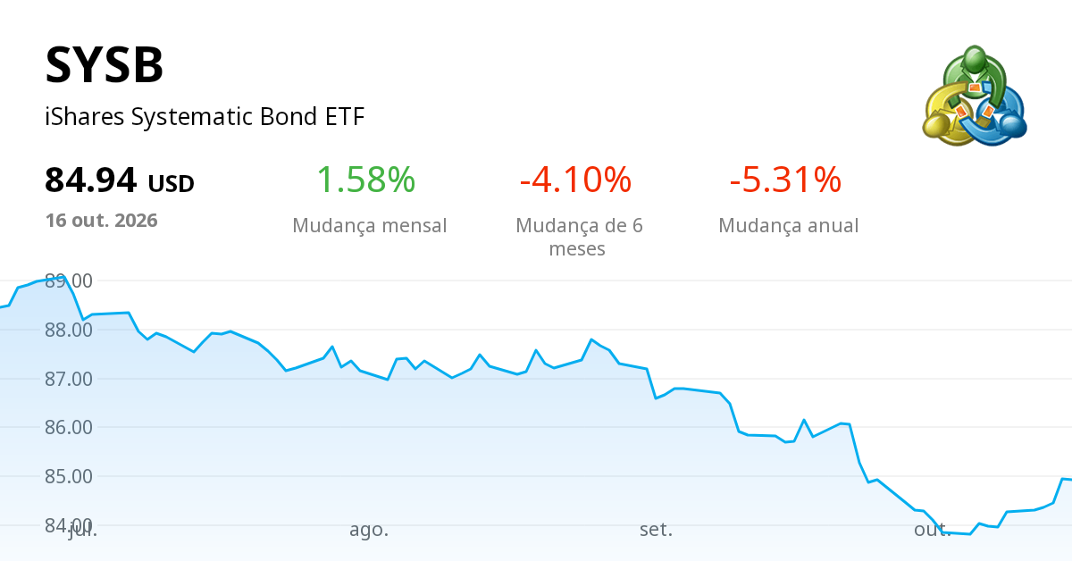 Sysb SYSB (iShares Systematic Bond ETF): Preços, cotações e gráficos de ...