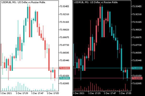 Инверсия цветов графика из MQL-программы