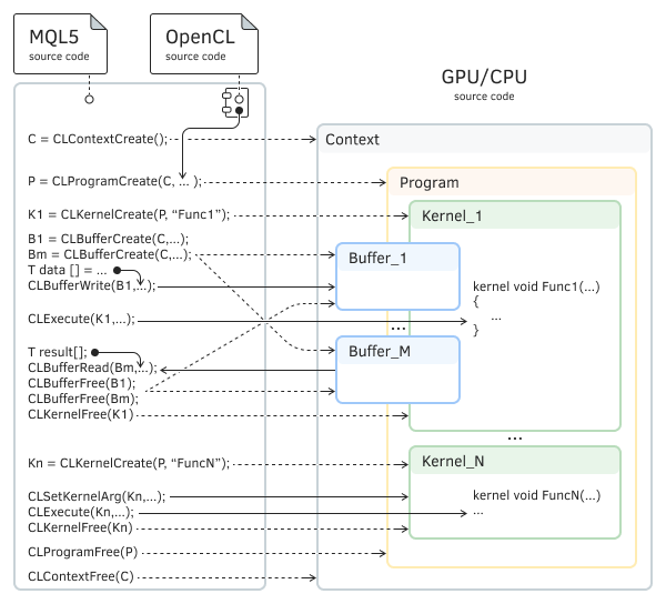 Схема взаимодействия MQL-программы и OpenCL-вложения