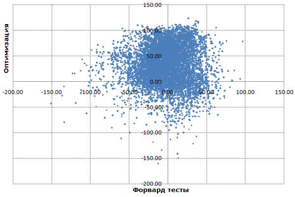 Прибыль на периодах оптимизации и форвард-тестов Прибыль на периодах оптимизации и форвард-тестов