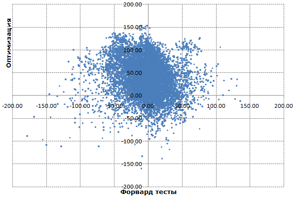 Прибыль на периодах оптимизации и форвард-тестов Прибыль на периодах оптимизации и форвард-тестов
