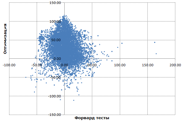 Значения пользовательского критерия на периодах оптимизации и форвард-тестов Значения пользовательского критерия на периодах оптимизации и форвард-тестов