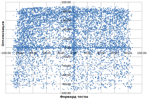 Критерий R2 на периодах оптимизации и форвард-тестов Критерий R2 на периодах оптимизации и форвард-тестов