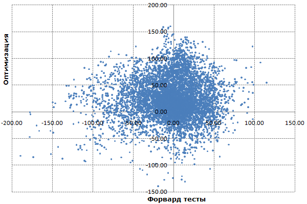 Прибыль на периодах оптимизации и форвард-тестов Прибыль на периодах оптимизации и форвард-тестов