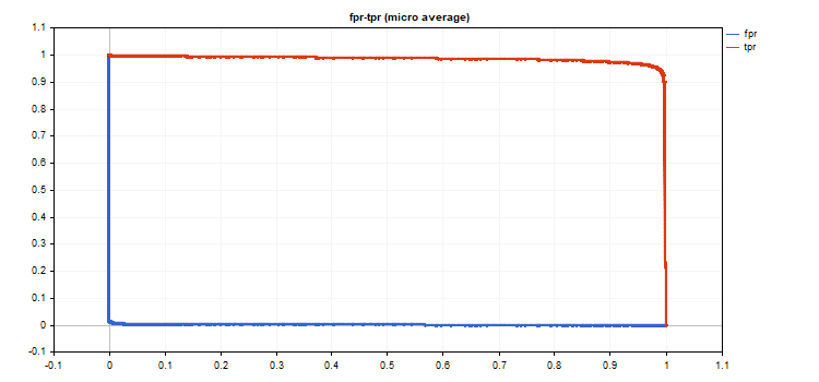 Graph fpr-tpr micro average