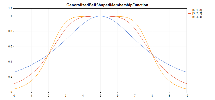 fuzzy_gbell_function
