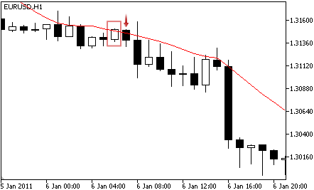 Moving Average - Сигнал на продажу