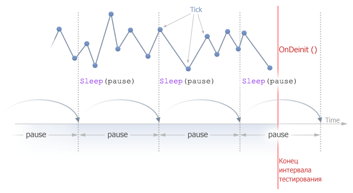 Схема использования функции Sleep() в тестере терминала MetaTrader 5.