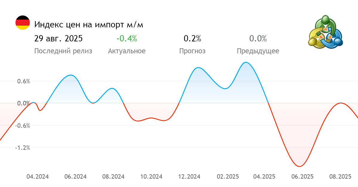 Индекс цен на импорт м/м - экономический индекс Германии