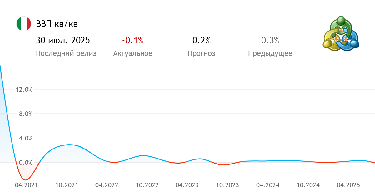 ВВП кв/кв - статистические данные Италии