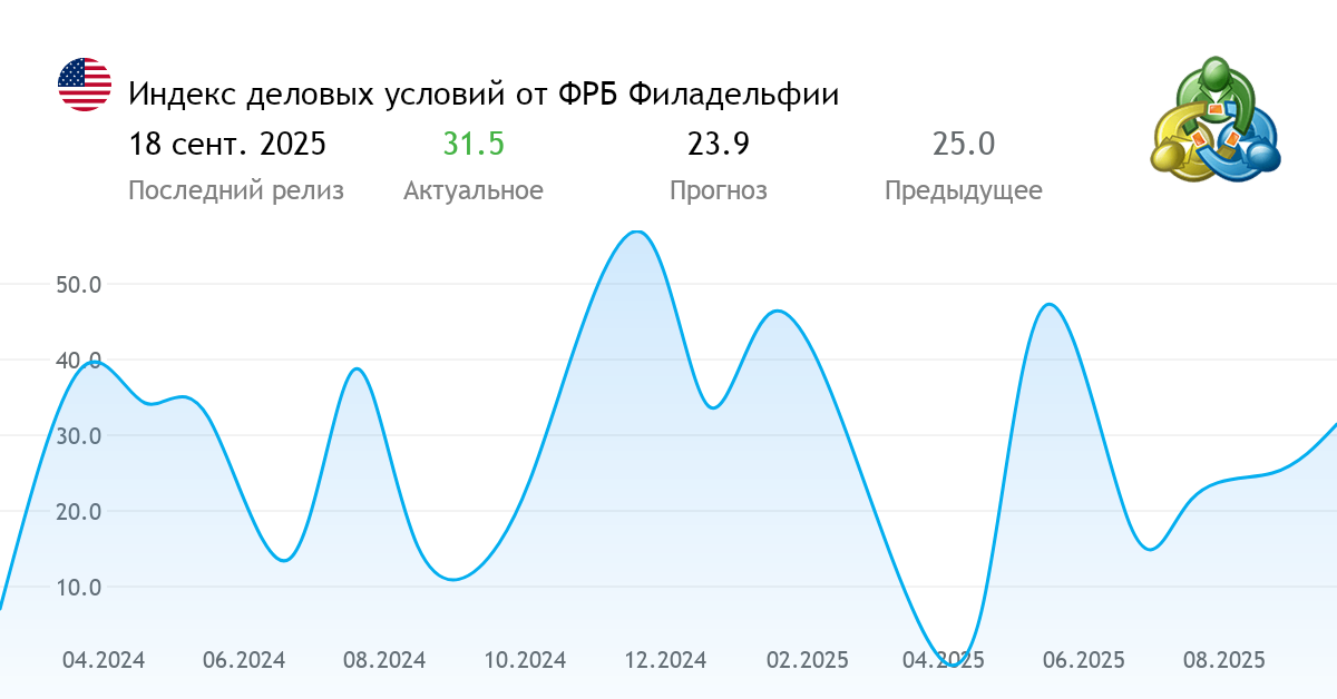 Индекс деловых условий от ФРБ Филадельфии - экономический индекс США