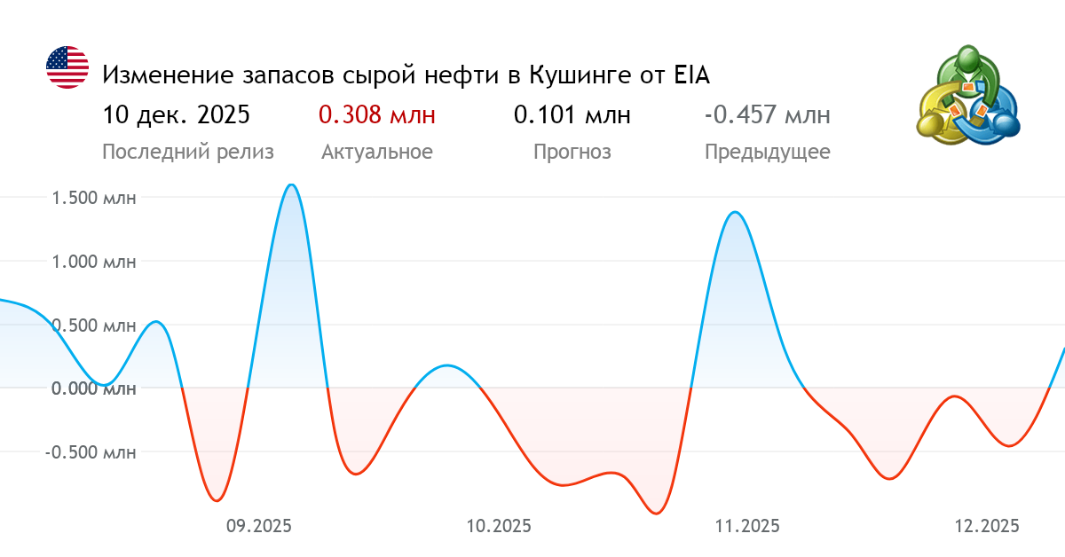 Изменение запасов сырой нефти в Кушинге от EIA экономические новости США
