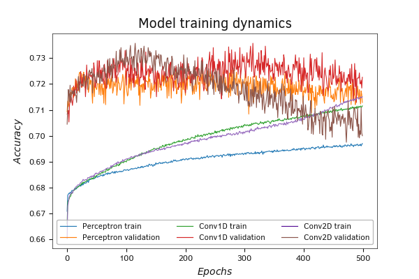 Сравнительный график обучения перцептрона и двух моделей свёрточных нейронных сетей (Python)