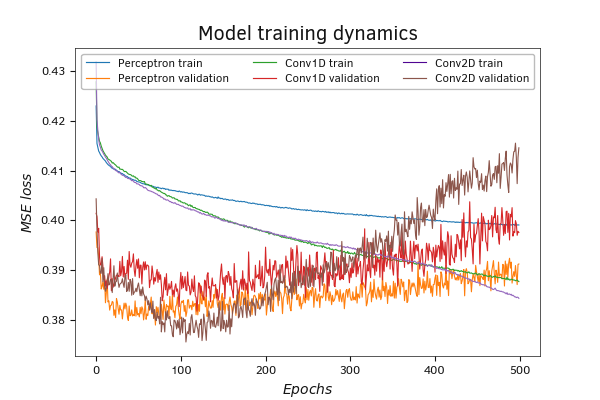 Сравнительный график обучения перцептрона и 2-х моделей свёрточных нейронных сетей (Python)