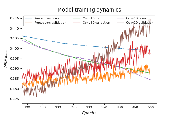 Сравнительный график обучения перцептрона и двух моделей свёрточных нейронных сетей (Python zoom)
