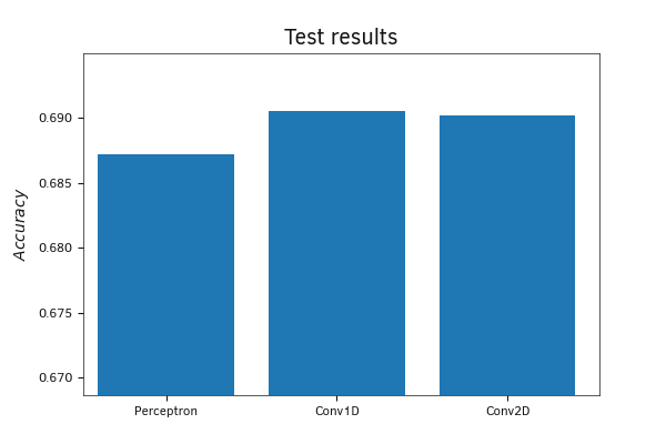 Сравнение Accuracy моделей на тестовой выборке