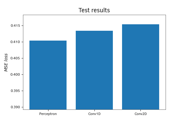 Сравнение ошибки моделей на тестовой выборке