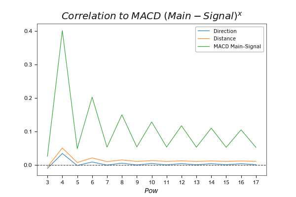 Динамика изменения корреляции значений MACD к ожидаемому движению при возведении показателя в степень