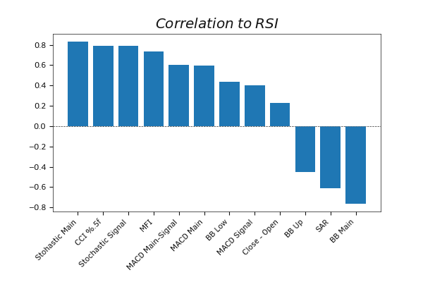 Корреляция показателей индикаторов к RSI