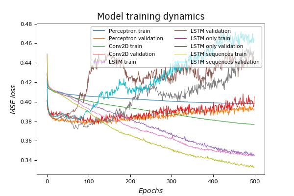 Результаты тестового обучения моделей Python