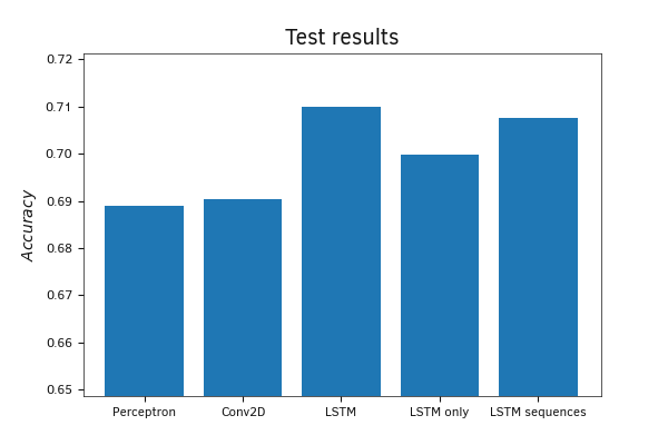 Тестирование обученных моделей Python на тестовой выборке