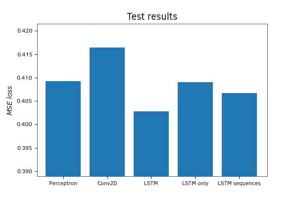 Тестирование обученных моделей Python на тестовой выборке