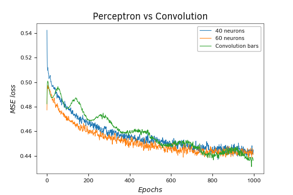 Сравнительный график обучения перцептрона и свёрточной нейронной сети