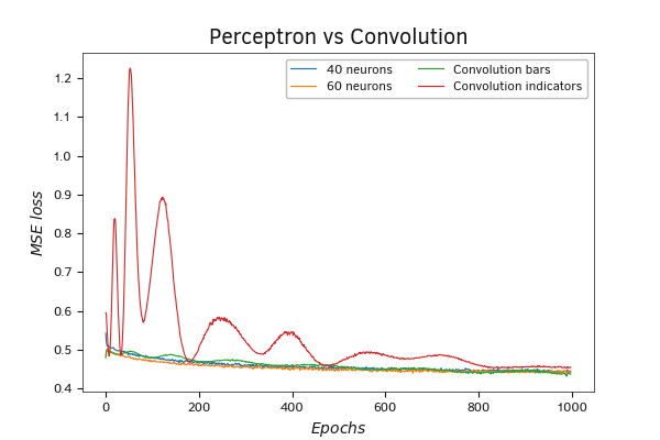 Сравнительный график обучения перцептрона и двух моделей свёрточных нейронных сетей