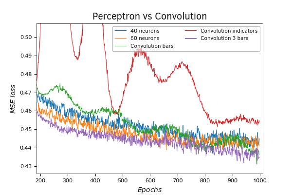Сравнительный график обучения перцептрона и трех моделей свёрточных нейронных сетей