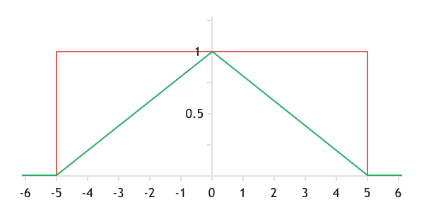 График отнесение свечик классу Доджи (красный - математическая логика, зеленый - нечёткая логика)