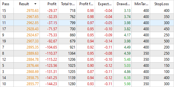 Результаты подбора стоп-лосс