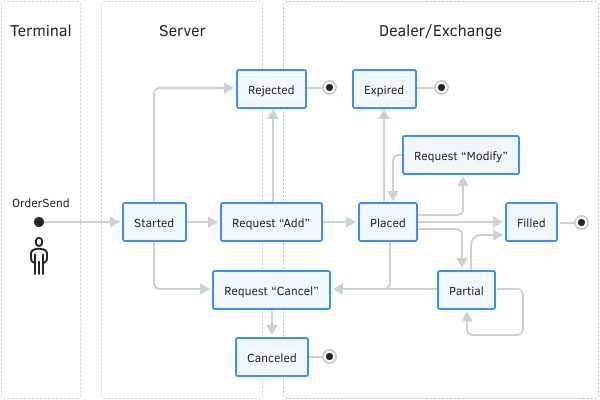 Order Status Chart