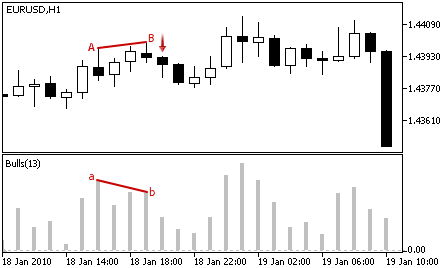 Bulls Power - Satış Sinyali