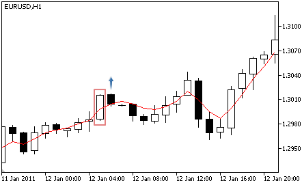 Triple Exponential Moving Average - Alış Sinyali